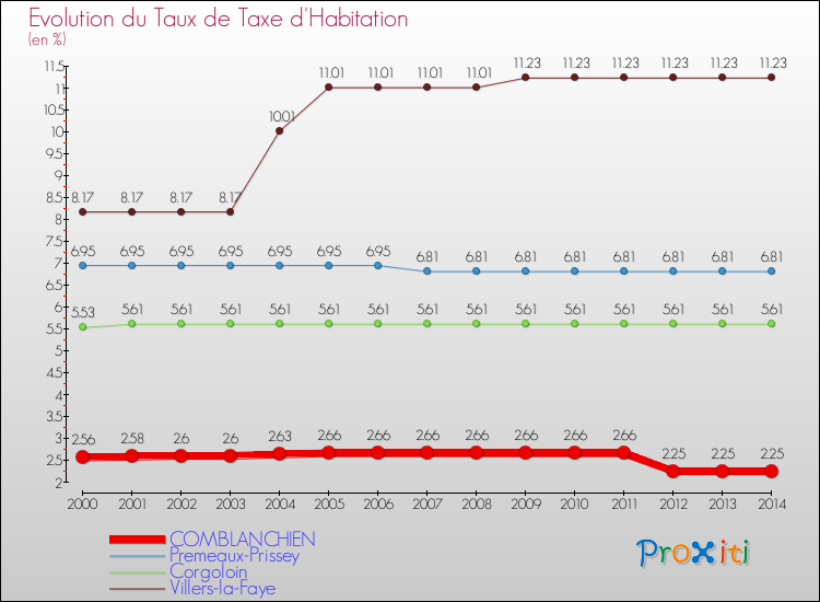 Evolution du taux de la taxe d'habitation pour COMBLANCHIEN et les communes proches de 2000 à 2014 Comparaison des taux de la taxe d'habitation pour COMBLANCHIEN et les communes voisines de 2000 à 2014