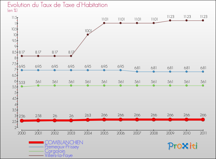 Evolution du taux de la taxe d'habitation pour COMBLANCHIEN et les communes proches Comparaison des taux de la taxe d'habitation pour COMBLANCHIEN et les communes voisines