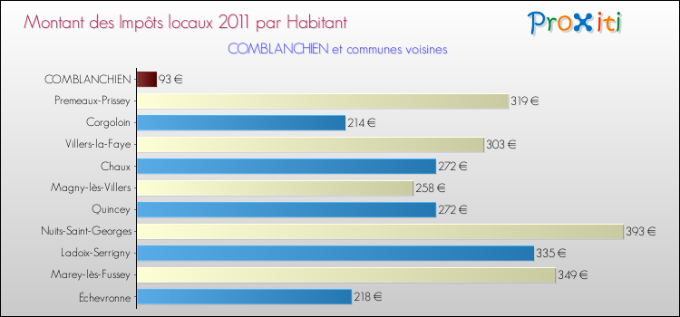 Montant des impôts locaux par Habitant pour COMBLANCHIEN et les communes proches Comparaison des impôts locaux par habitant pour COMBLANCHIEN et les communes voisines