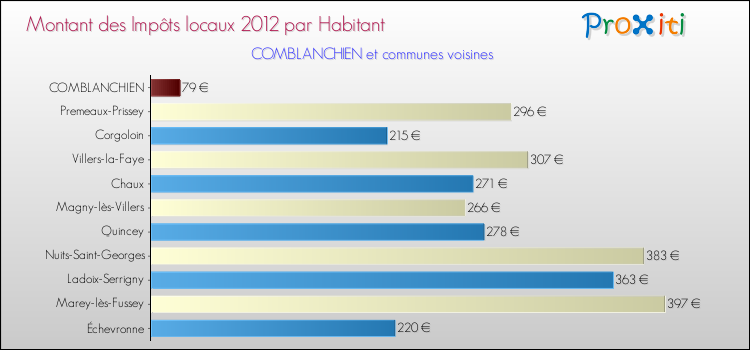 Montant des impôts locaux par Habitant pour COMBLANCHIEN et les communes proches Comparaison des impôts locaux par habitant pour COMBLANCHIEN et les communes voisines
