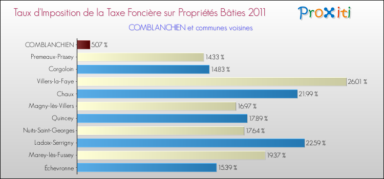 Taux d'imposition de la taxe foncière sur le bati 2011 pour COMBLANCHIEN et les communes proches Comparaison des taux d'imposition de la taxe foncière sur le bati 2011 pour COMBLANCHIEN et les communes voisines