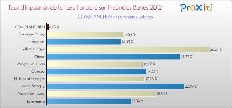 Taux d'imposition de la taxe foncière sur le bati 2012 pour COMBLANCHIEN et les communes proches Comparaison des taux d'imposition de la taxe foncière sur le bati 2012 pour COMBLANCHIEN et les communes voisines