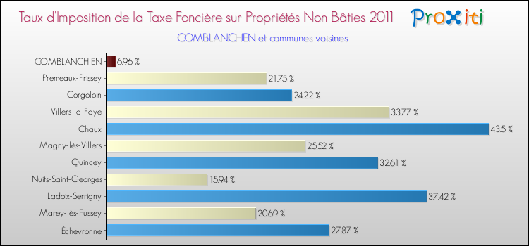 Taux d'imposition de la taxe foncière sur les immeubles et terrains non batis 2011 pour COMBLANCHIEN et les communes proches Comparaison des taux d'imposition de la taxe foncière sur les immeubles et terrains non batis 2011 pour COMBLANCHIEN et les communes voisines