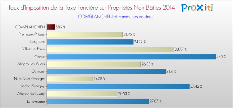 Taux d'imposition de la taxe foncière sur les immeubles et terrains non batis 2014 pour COMBLANCHIEN et les communes proches Comparaison des taux d'imposition de la taxe foncière sur les immeubles et terrains non batis 2014 pour COMBLANCHIEN et les communes voisines