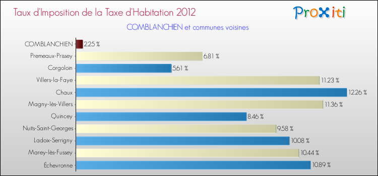 Taux d'imposition de la taxe d'habitation 2012 pour COMBLANCHIEN et les communes proches Comparaison des taux d'imposition de la taxe d'habitation 2012 pour COMBLANCHIEN et les communes voisines