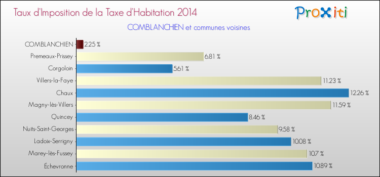 Taux d'imposition de la taxe d'habitation 2014 pour COMBLANCHIEN et les communes proches Comparaison des taux d'imposition de la taxe d'habitation 2014 pour COMBLANCHIEN et les communes voisines