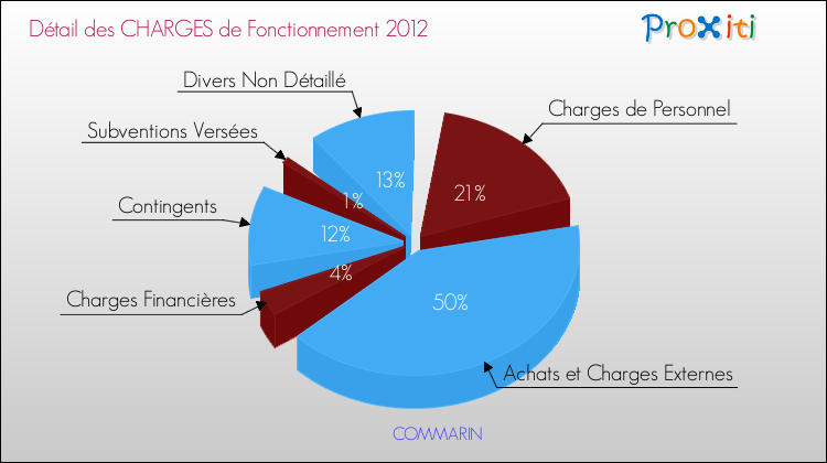 Décomposition des Charges de Fonctionnement 2012 de la commune de COMMARIN Charges de Fonctionnement 2012 pour la commune de COMMARIN