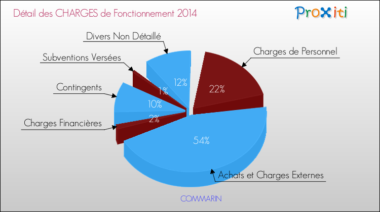 Décomposition des Charges de Fonctionnement 2014 de la commune de COMMARIN Charges de Fonctionnement 2014 pour la commune de COMMARIN