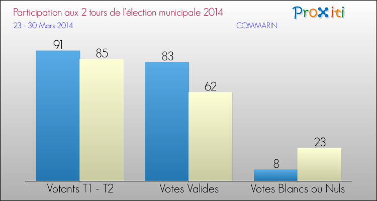 Participation comparée des 2 tours des Elections Municipales 2014 de la commune de COMMARIN Elections Municipales 2014 - Participation comparée des 2 tours pour la commune de COMMARIN