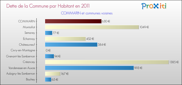 Dette par habitant de la commune en 2011 pour COMMARIN et les communes proches Comparaison de la dette par habitant de la commune en 2011 pour COMMARIN et les communes voisines