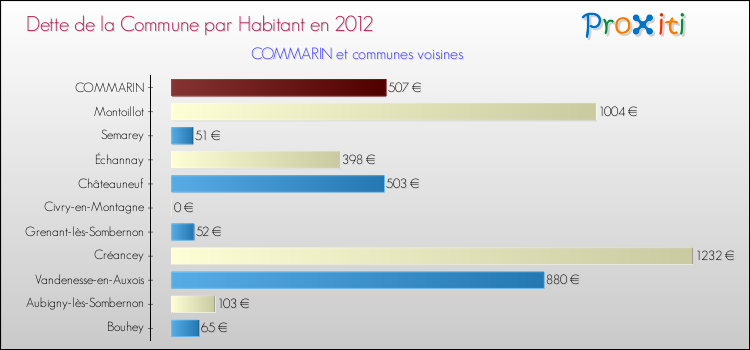 Dette par habitant de la commune en 2012 pour COMMARIN et les communes proches Comparaison de la dette par habitant de la commune en 2012 pour COMMARIN et les communes voisines