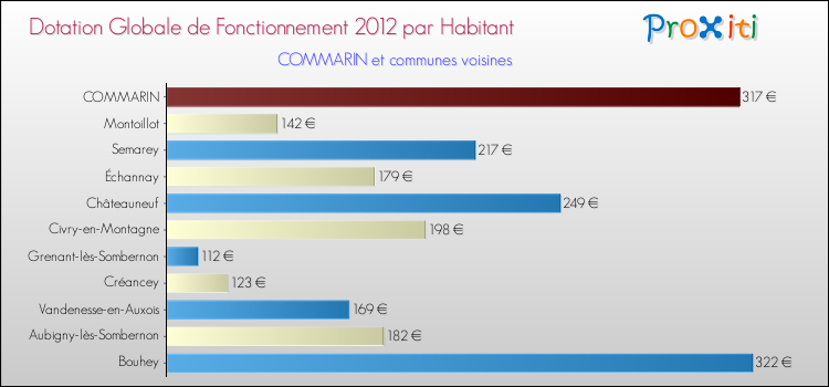 Montant des dotations globales de fonctionnement DGF par Habitant pour COMMARIN et les communes proches Comparaison des des dotations globales de fonctionnement DGF par habitant pour COMMARIN et les communes voisines