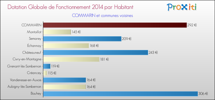 Montant des dotations globales de fonctionnement DGF par Habitant pour COMMARIN et les communes proches en 2014. Comparaison des des dotations globales de fonctionnement DGF par habitant pour COMMARIN et les communes voisines en 2014.