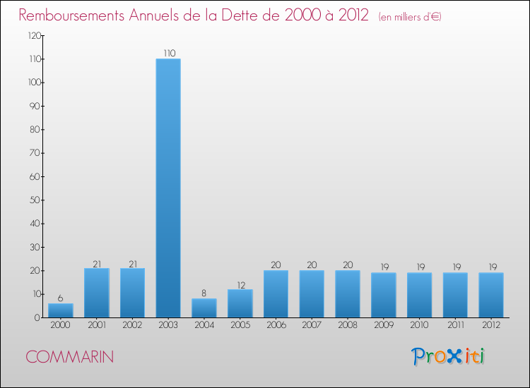 Evolution de l'annuité de la dette pour la commune de COMMARIN de 2000 à 2012 Annuités de la dette pour COMMARIN de 2000 à 2012