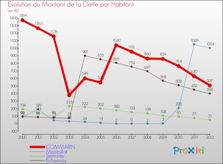 Evolution de la dette par habitant pour la commune de COMMARIN et les communes proches de 2000 à 2012 Comparaison de la dette par habitant pour COMMARIN et les communes voisines de 2000 à 2012