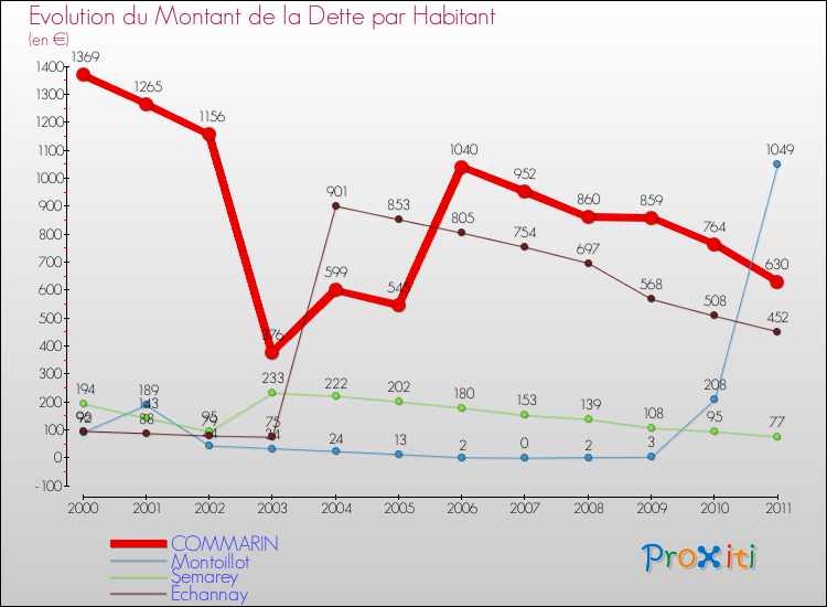 Evolution de la dette par habitant pour la commune de COMMARIN et les communes proches Comparaison de la dette par habitant pour COMMARIN et les communes voisines