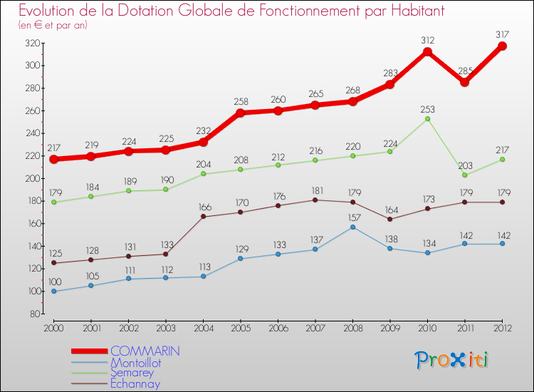 Evolution et montant de la dotation globale de fonctionnement par Habitant pour COMMARIN et les communes proches Comparaison des dotations globales de fonctionnement par habitant pour COMMARIN et les communes voisines