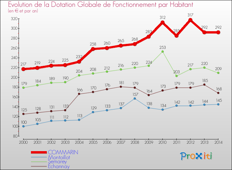 Evolution et montant de la dotation globale de fonctionnement par Habitant pour COMMARIN et les communes proches de 2000 à 2014. Comparaison des dotations globales de fonctionnement par habitant pour COMMARIN et les communes voisines de 2000 à 2014.
