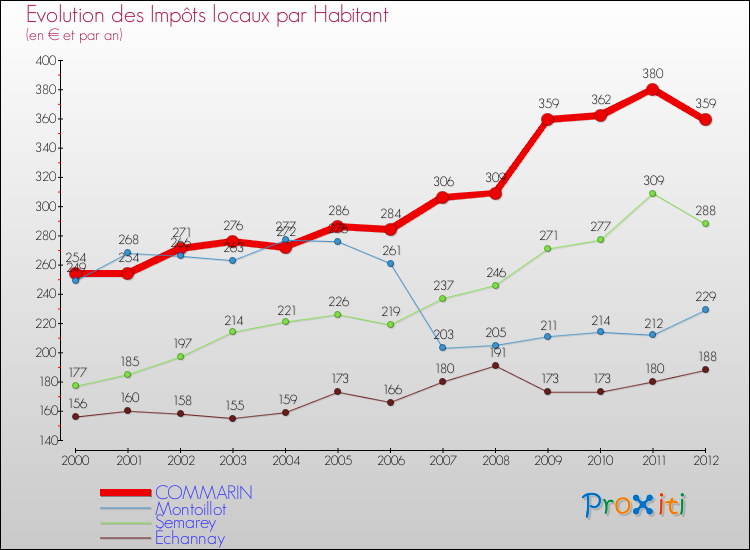 Evolution et montant des impôts locaux par Habitant pour COMMARIN et les communes proches Comparaison des impôts locaux par habitant pour COMMARIN et les communes voisines