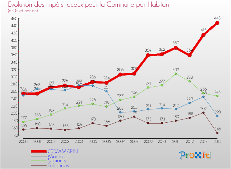 Evolution et montant des impôts locaux par Habitant pour COMMARIN et les communes proches de 2000 à 2014 Comparaison des impôts locaux par habitant pour COMMARIN et les communes voisines de 2000 à 2014