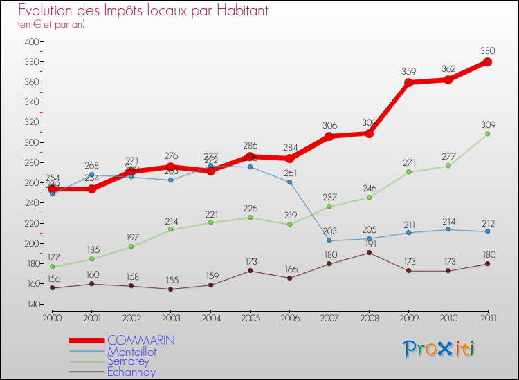 Evolution et montant des impôts locaux par Habitant pour COMMARIN et les communes proches Comparaison des impôts locaux par habitant pour COMMARIN et les communes voisines