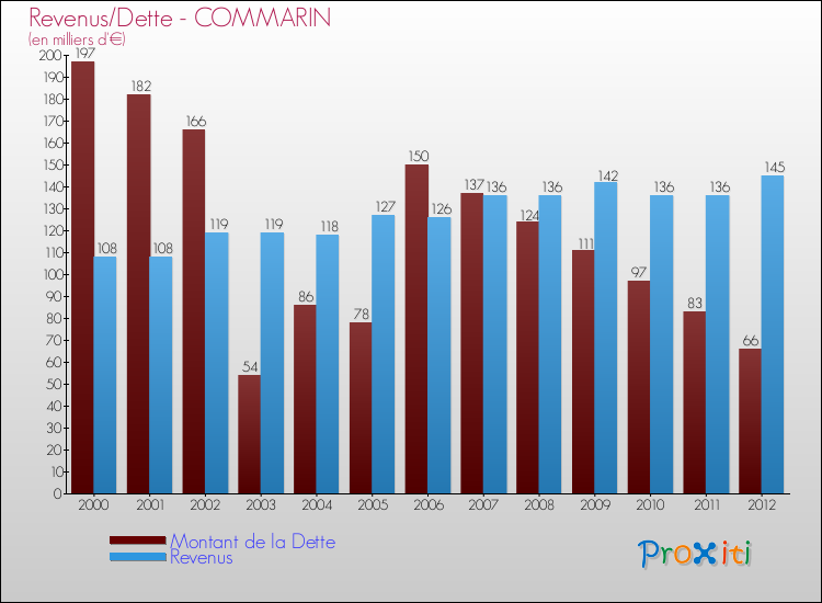 Evolution comparée de la dette et des revenus pour la commune de COMMARIN de 2000 à 2012 Comparaison de la dette et des revenus pour COMMARIN de 2000 à 2012