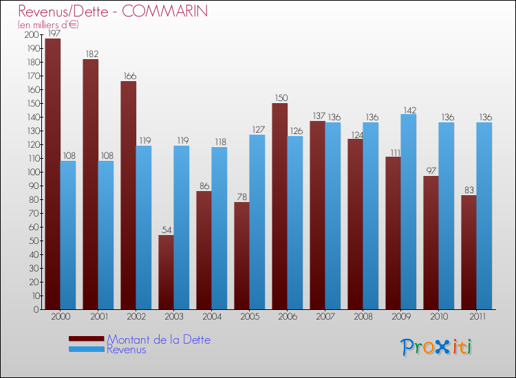 Evolution comparée de la dette et des revenus pour la commune de COMMARIN de 2000 à 2011 Comparaison de la dette et des revenus pour COMMARIN de 2000 à 2011