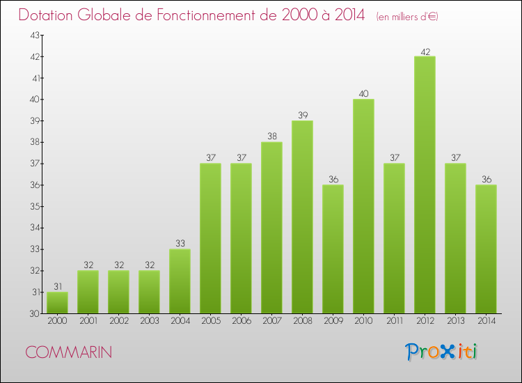 Evolution du montant de la Dotation Globale de Fonctionnement pour la commune de COMMARIN de 2000 à 2014 Evolution du montant de la Dotation Globale de Fonctionnement pour COMMARIN de 2000 à 2014