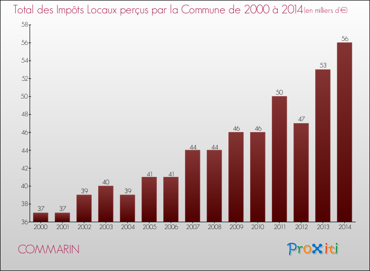 Evolution des Impôts Locaux pour la commune de COMMARIN de 2000 à 2014 Evolution des Impôts Locaux pour COMMARIN de 2000 à 2014
