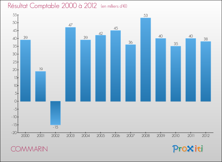 Evolution du résultat comptable pour la commune de COMMARIN de 2000 à 2012 Evolution du résultat comptable pour COMMARIN de 2000 à 2012