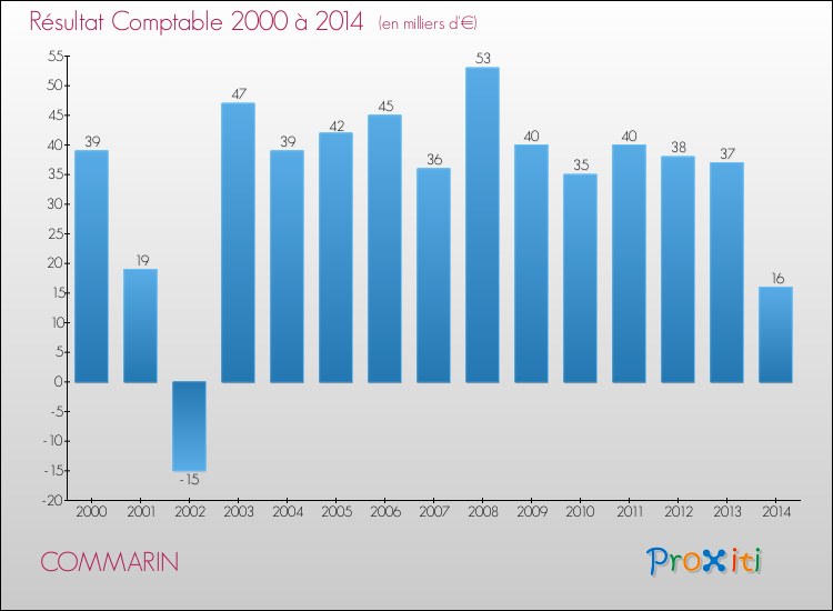 Evolution du résultat comptable pour la commune de COMMARIN de 2000 à 2014 Evolution du résultat comptable pour COMMARIN de 2000 à 2014