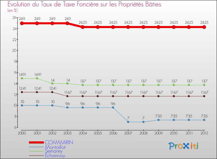 Evolution du taux de la taxe foncière sur le bati pour COMMARIN et les communes proches de 2000 à 2012 Comparaison des taux de taxe foncière sur le bati pour COMMARIN et les communes voisines de 2000 à 2012