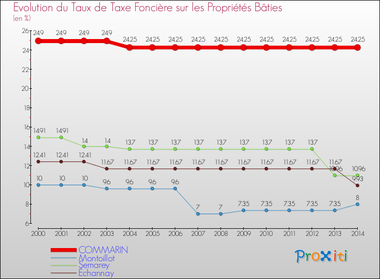 Evolution du taux de la taxe foncière sur le bati pour COMMARIN et les communes proches de 2000 à 2014 Comparaison des taux de taxe foncière sur le bati pour COMMARIN et les communes voisines de 2000 à 2014