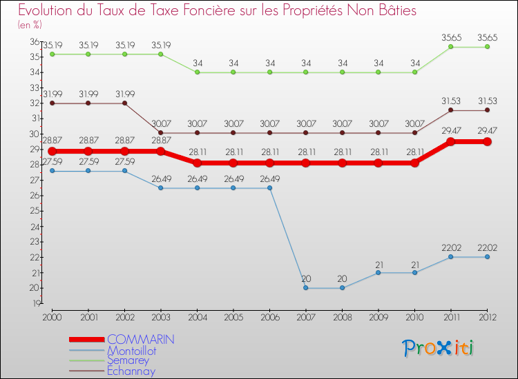 Evolution du taux de la taxe foncière sur les immeubles et terrains non batis pour COMMARIN et les communes proches de 2000 à 2012 Comparaison des taux de la taxe foncière sur les immeubles et terrains non batis pour COMMARIN et les communes voisines de 2000 à 2012
