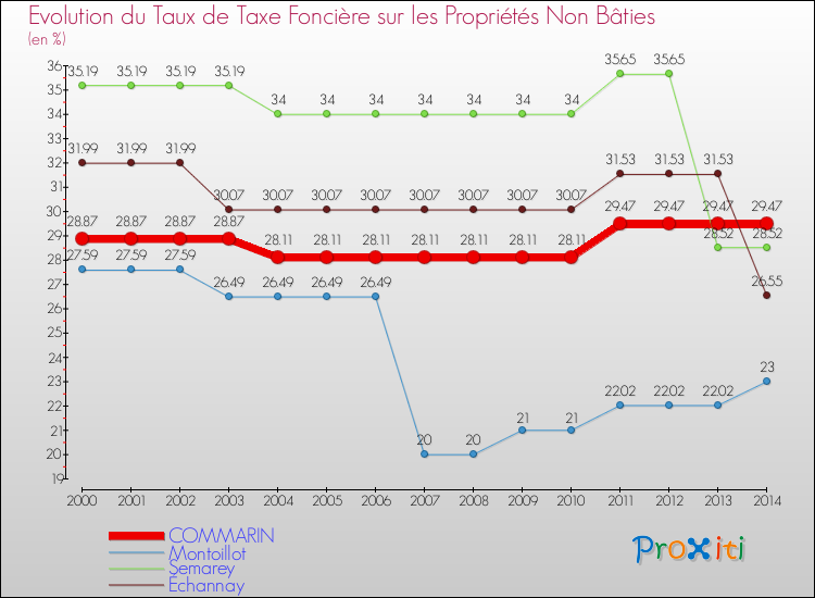 Evolution du taux de la taxe foncière sur les immeubles et terrains non batis pour COMMARIN et les communes proches de 2000 à 2014 Comparaison des taux de la taxe foncière sur les immeubles et terrains non batis pour COMMARIN et les communes voisines de 2000 à 2014