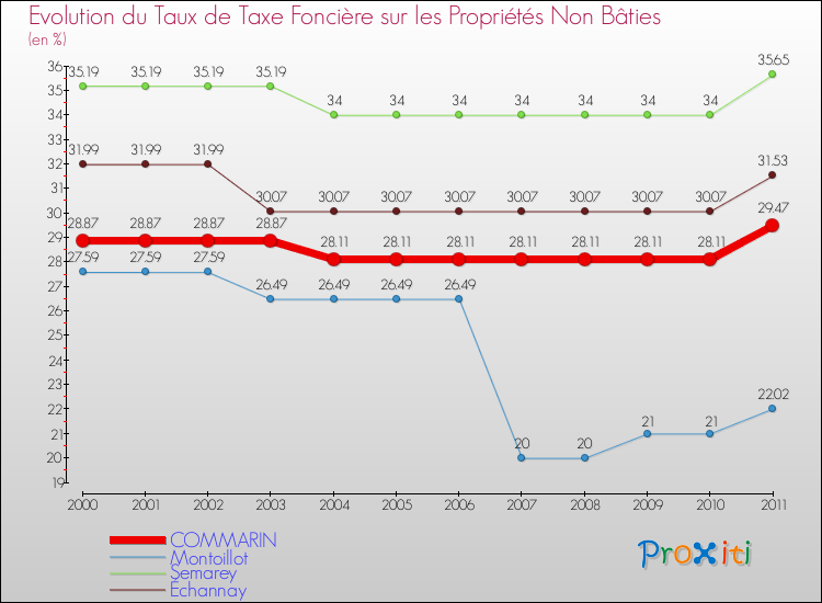 Evolution du taux de la taxe foncière sur les immeubles et terrains non batis pour COMMARIN et les communes proches Comparaison des taux de la taxe foncière sur les immeubles et terrains non batis pour COMMARIN et les communes voisines