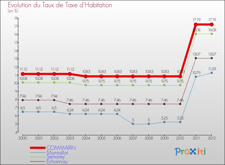 Evolution du taux de la taxe d'habitation pour COMMARIN et les communes proches Comparaison des taux de la taxe d'habitation pour COMMARIN et les communes voisines