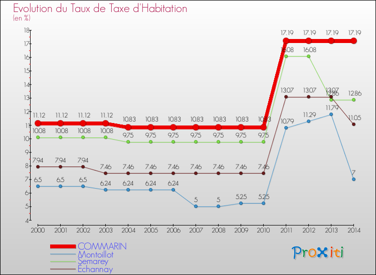 Evolution du taux de la taxe d'habitation pour COMMARIN et les communes proches de 2000 à 2014 Comparaison des taux de la taxe d'habitation pour COMMARIN et les communes voisines de 2000 à 2014