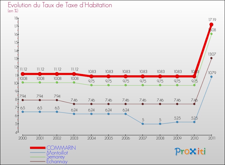 Evolution du taux de la taxe d'habitation pour COMMARIN et les communes proches Comparaison des taux de la taxe d'habitation pour COMMARIN et les communes voisines