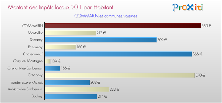 Montant des impôts locaux par Habitant pour COMMARIN et les communes proches Comparaison des impôts locaux par habitant pour COMMARIN et les communes voisines