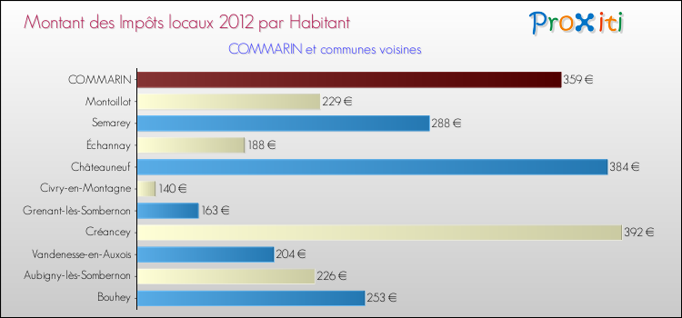 Montant des impôts locaux par Habitant pour COMMARIN et les communes proches Comparaison des impôts locaux par habitant pour COMMARIN et les communes voisines