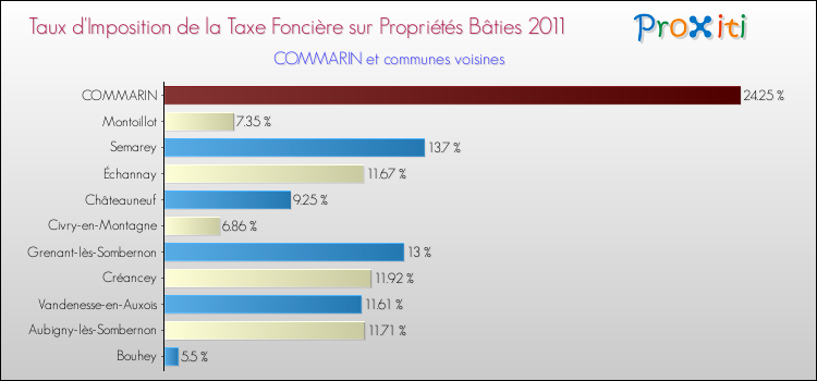 Taux d'imposition de la taxe foncière sur le bati 2011 pour COMMARIN et les communes proches Comparaison des taux d'imposition de la taxe foncière sur le bati 2011 pour COMMARIN et les communes voisines