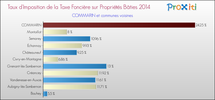 Taux d'imposition de la taxe foncière sur le bati 2014 pour COMMARIN et les communes proches Comparaison des taux d'imposition de la taxe foncière sur le bati 2014 pour COMMARIN et les communes voisines