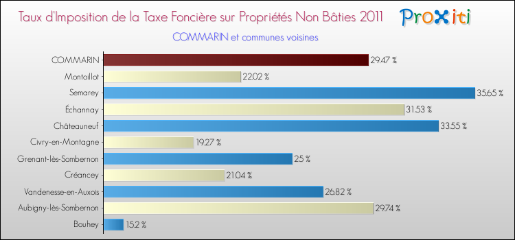 Taux d'imposition de la taxe foncière sur les immeubles et terrains non batis 2011 pour COMMARIN et les communes proches Comparaison des taux d'imposition de la taxe foncière sur les immeubles et terrains non batis 2011 pour COMMARIN et les communes voisines