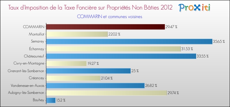 Taux d'imposition de la taxe foncière sur les immeubles et terrains non batis 2012 pour COMMARIN et les communes proches Comparaison des taux d'imposition de la taxe foncière sur les immeubles et terrains non batis 2012 pour COMMARIN et les communes voisines