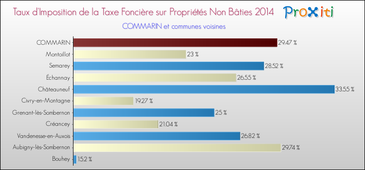 Taux d'imposition de la taxe foncière sur les immeubles et terrains non batis 2014 pour COMMARIN et les communes proches Comparaison des taux d'imposition de la taxe foncière sur les immeubles et terrains non batis 2014 pour COMMARIN et les communes voisines
