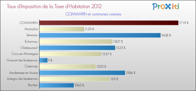 Taux d'imposition de la taxe d'habitation 2012 pour COMMARIN et les communes proches Comparaison des taux d'imposition de la taxe d'habitation 2012 pour COMMARIN et les communes voisines