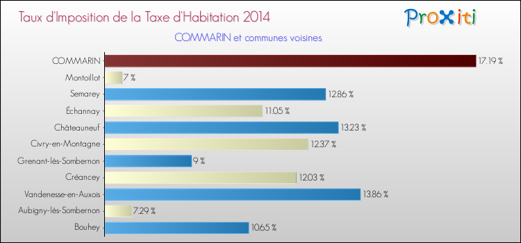 Taux d'imposition de la taxe d'habitation 2014 pour COMMARIN et les communes proches Comparaison des taux d'imposition de la taxe d'habitation 2014 pour COMMARIN et les communes voisines