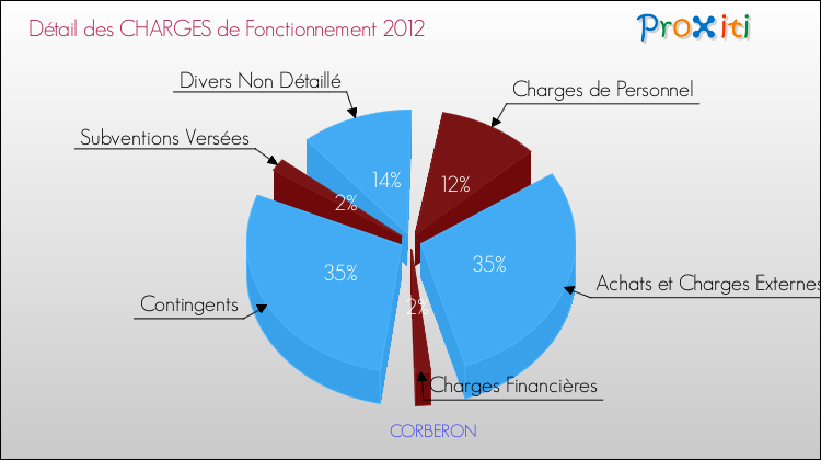 Décomposition des Charges de Fonctionnement 2012 de la commune de CORBERON Charges de Fonctionnement 2012 pour la commune de CORBERON