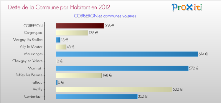 Dette par habitant de la commune en 2012 pour CORBERON et les communes proches Comparaison de la dette par habitant de la commune en 2012 pour CORBERON et les communes voisines